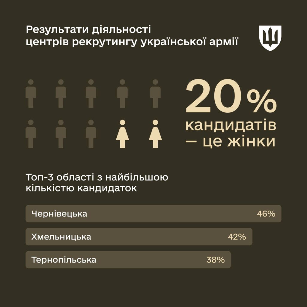 У Міністерстві оборони розказали, які спеціальності у війську обирають жінки