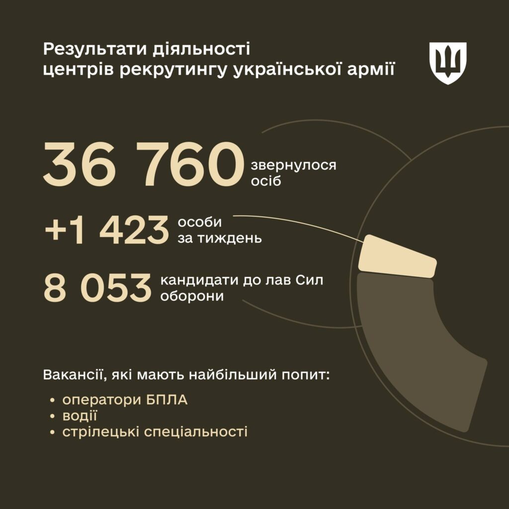 У Міністерстві оборони розказали, які спеціальності у війську обирають жінки