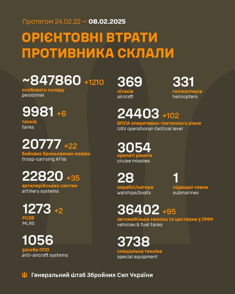 Трамп сказав, що загальні втрати України та Росії перевищили 1,5 мільйона осіб