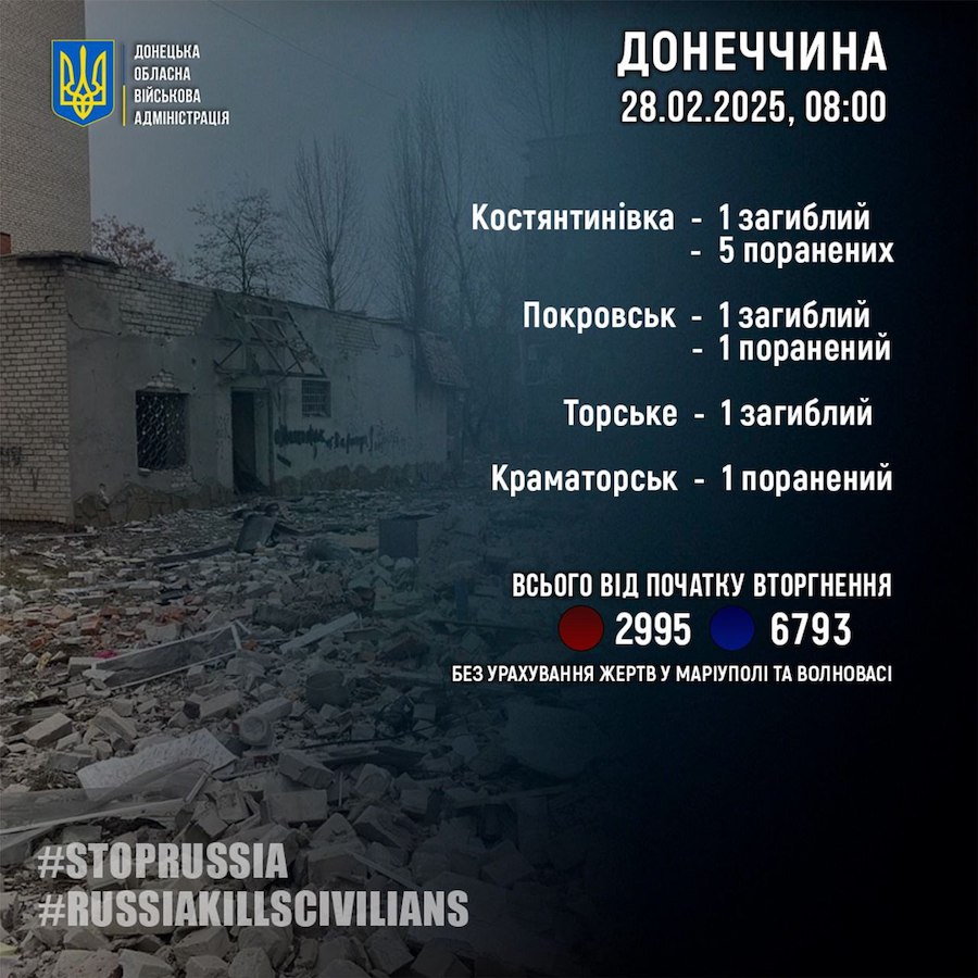 Троє мешканців Донеччини загинули через обстріли окупантів протягом доби, поранених удвічі більше