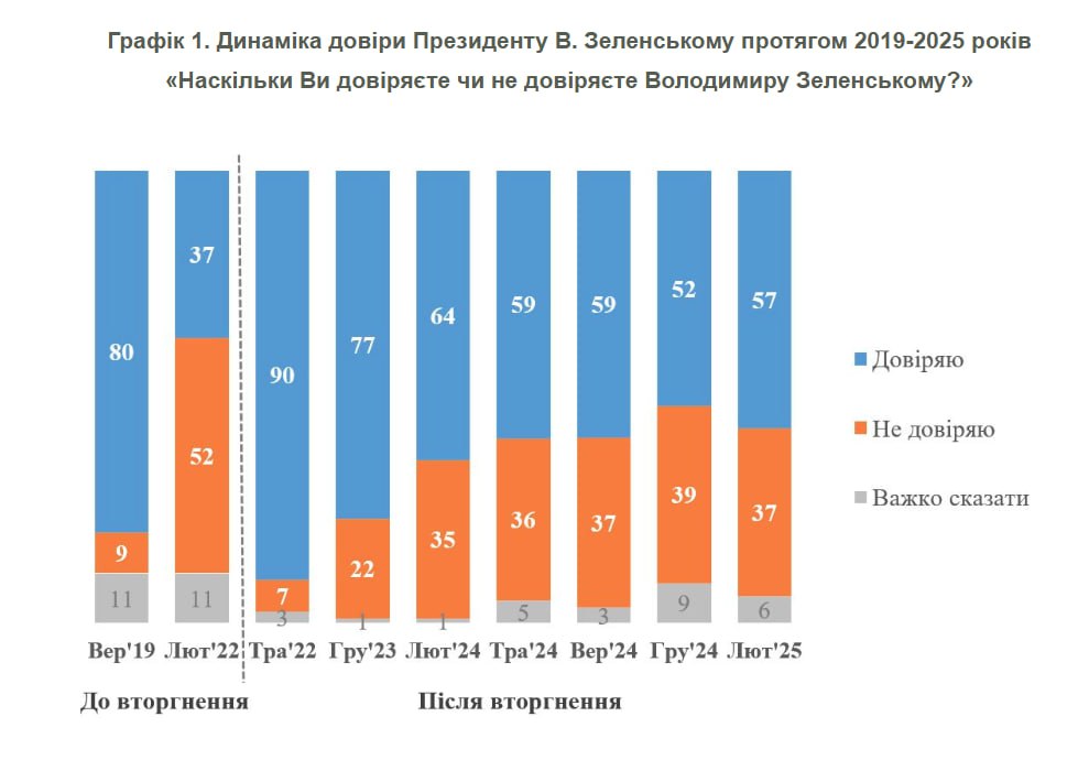 Трамп заявив, що Зеленський нібито має 4% підтримки українців. Соціологи заперечили