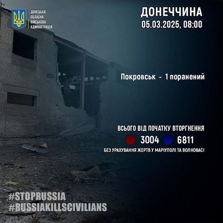 Окупанти п’ять разів обстріляли населені пункти Донеччини за добу. Постраждав один цивільний