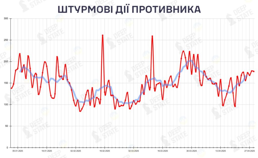 Росіяни посилили штурми на фронті — найважчі бої тривають під Покровськом, Курдюмівкою та Лиманом