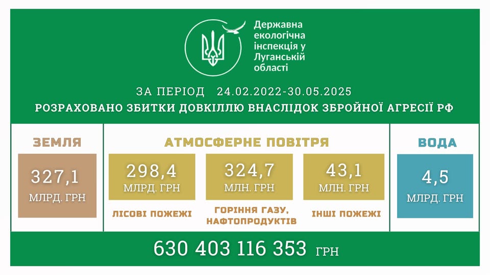 Екологічні збитки Луганщини через війну перевищили 630 мільярдів гривень