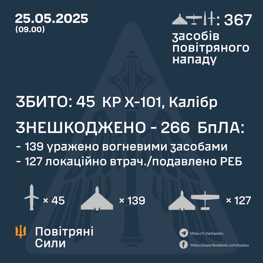Окупанти запустили по Україні майже 300 БПЛА та 69 ракет. Це найбільша атака з лютого 2022 року