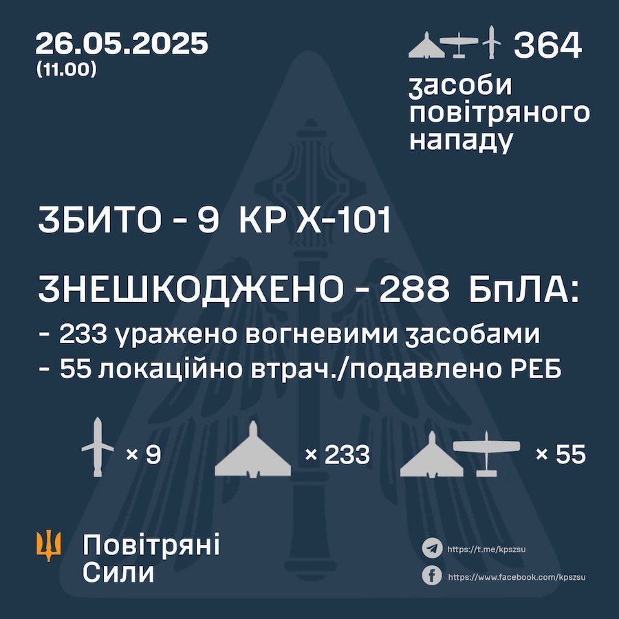 РФ атакувала Україну новою рекордною кількістю дронів. Скільки повітряних цілей вдалося збити