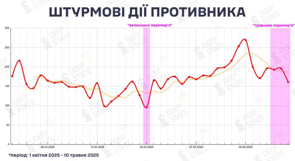 Перемирʼя, якого не було. У DeepState проаналізували оголошене росіянами одностороннє припинення вогню