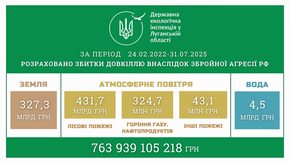 Через бойові дії сума збитків екосистемі Луганщини перевищила 763 млрд гривень