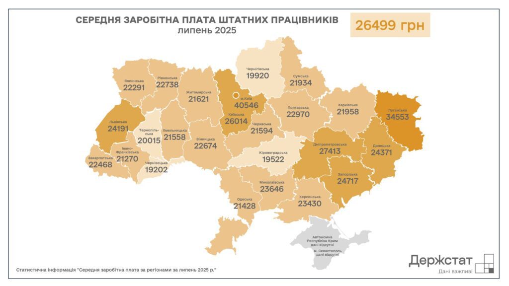 Середня зарплата в Україні у липні склала понад 26 тисяч: найвищі показники у Києві та на Луганщині