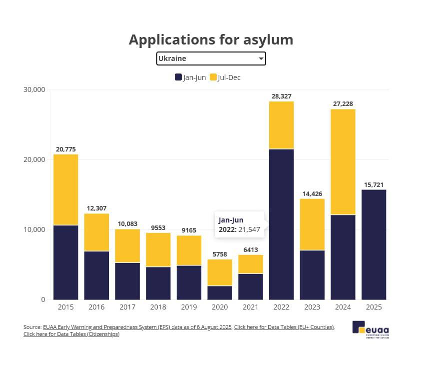 У першому півріччі 2025-го року збільшилась кількість українців, які шукають притулку в ЄС, — дослідження