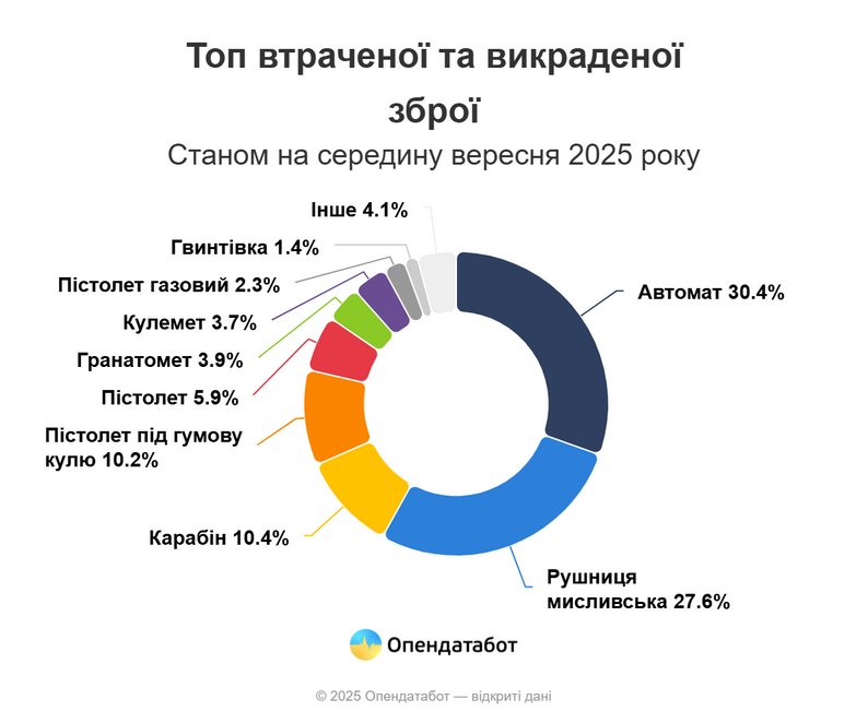 Донеччина — друга серед областей за кількістю втраченої зброї від початку повномасштабного вторгнення РФ