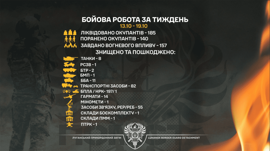 Протягом тижня прикордонники Луганщини ліквідували 185 загарбників і понад 190 ворожих БПЛА
