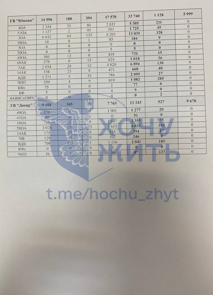 З початку 2025 року Росія втратила понад 280 тисяч військових у війні проти України, Де росіяни гинули наймасовіше