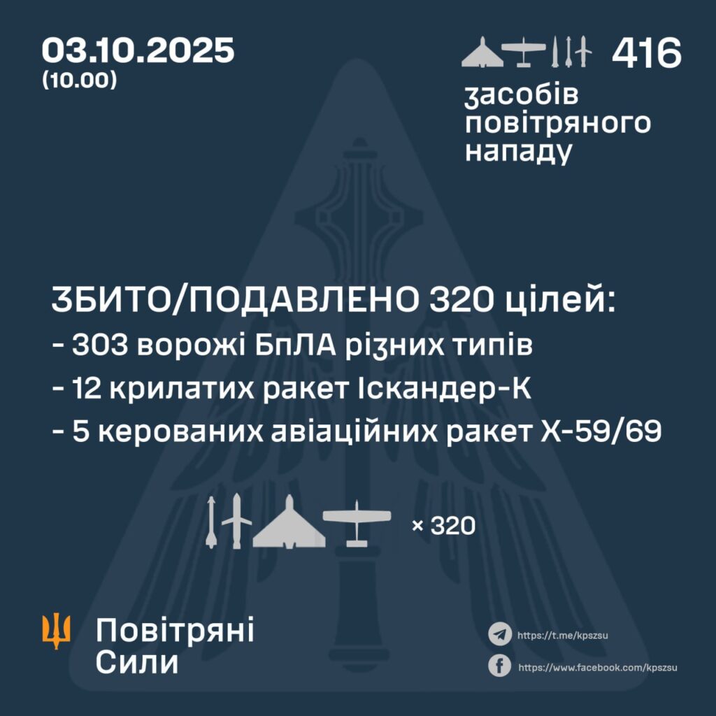 Росія запустила по України понад 400 дронів та ракет: військові розповіли, скільки вдалось збити