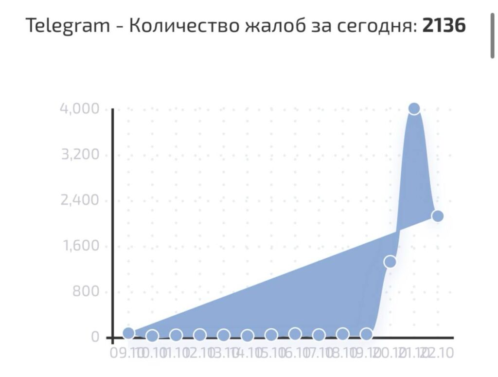 У Росії нарікають на роботу Telegram та WhatsApp: найбільше скарг з регіонів, які межують з окупованими територіями