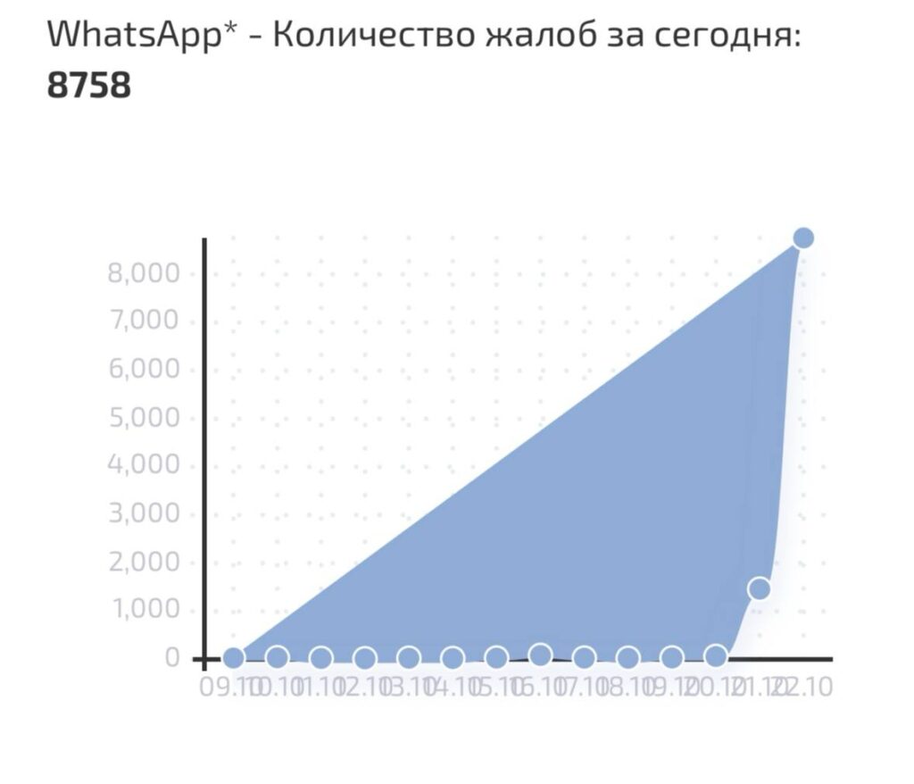 У Росії нарікають на роботу Telegram та WhatsApp: найбільше скарг з регіонів, які межують з окупованими територіями