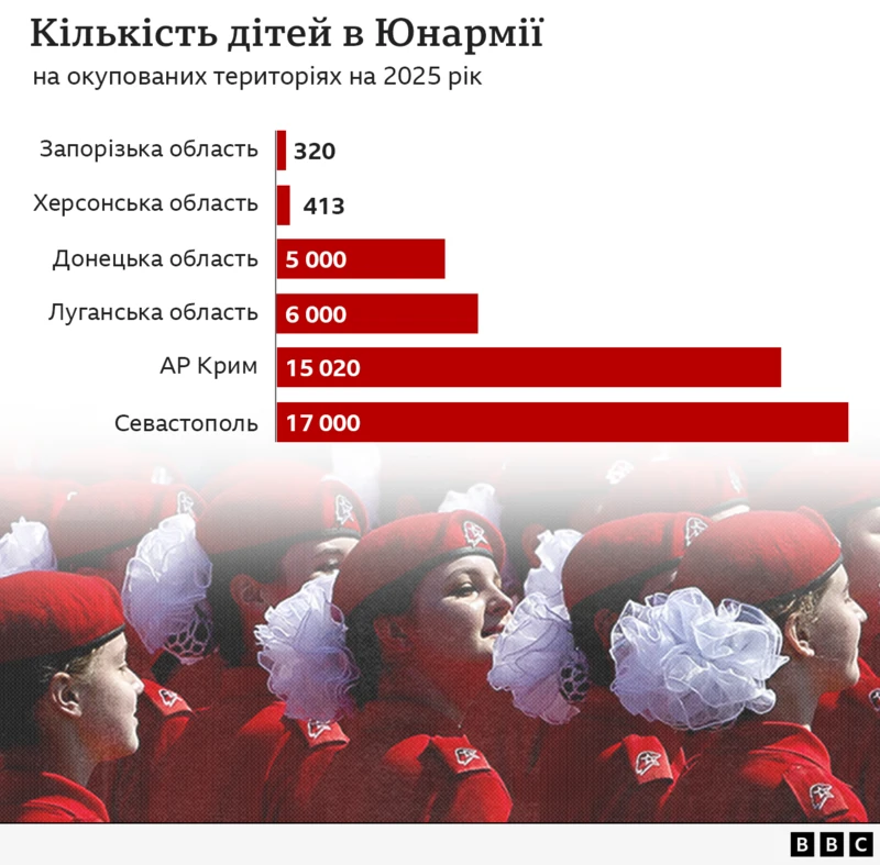 Понад 43 тисячі дітей з окупованих територій входять до складу “Юнармїї”. Найбільше — у Криму та Севастополі