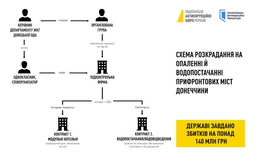 НАБУ викрило масштабні зловживання, пов’язані з витратами на тепло й водопостачання у прифронтових містах Донецької області