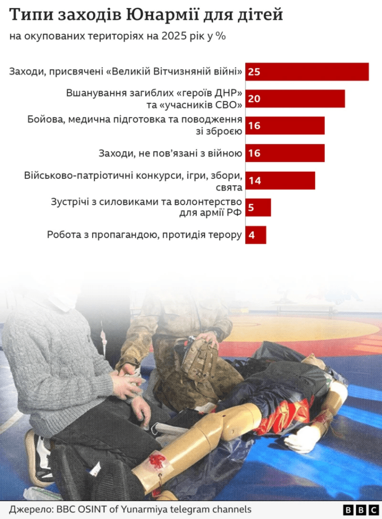 Понад 43 тисячі дітей з окупованих територій входять до складу “Юнармїї”. Найбільше — у Криму та Севастополі