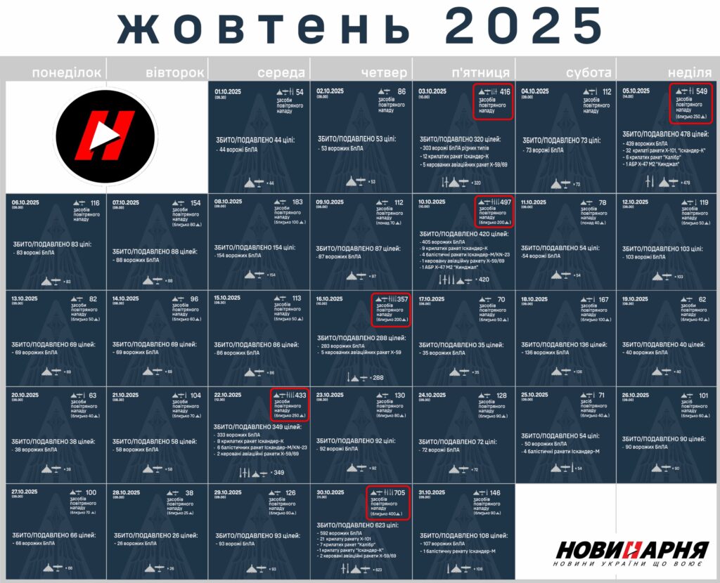 Найбільше в жовтні. У Міноборони розказали, скільки КАБів росіяни скинули на позиції українських бійців