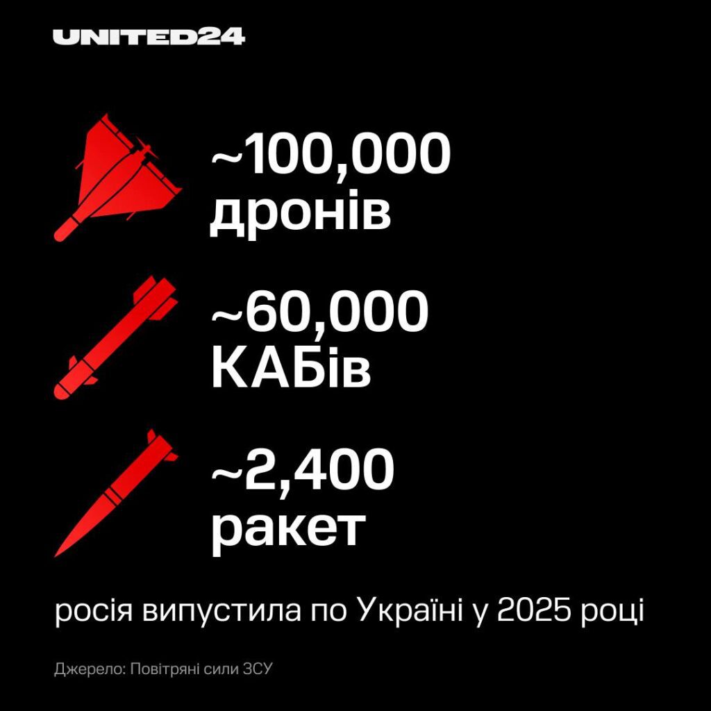 Росіяни скинули понад 60 тисяч КАБів по території України за 2025 рік