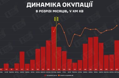 У листопаді російські війська захопили близько 505 квадратних кілометрів української території