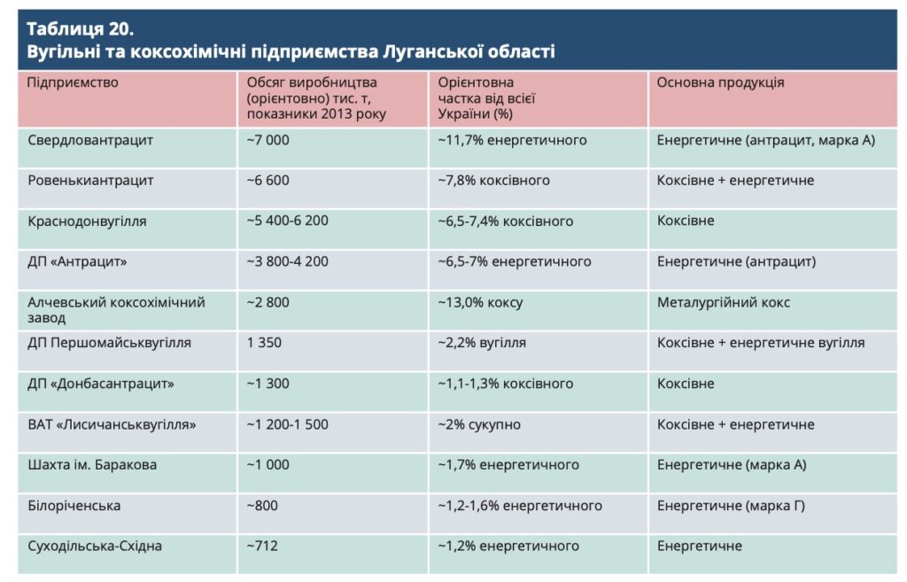 Форпости росіян в шахтах: як окупанти зробили з Луганщини воєнний полігон