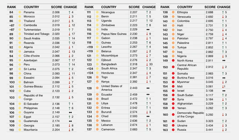 Україна опинилась на передостанньому місці у цьогорічному рейтингу мирних країн. На останньому місці — Росія