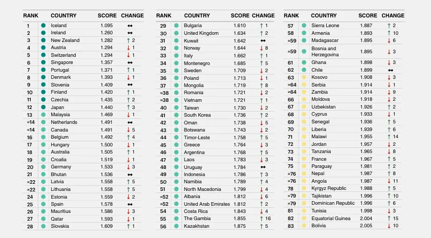 Україна опинилась на передостанньому місці у цьогорічному рейтингу мирних країн. На останньому місці — Росія