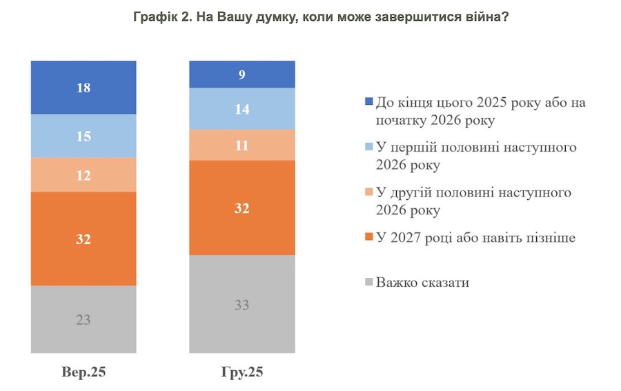 Українці практично не вірять, що війна закінчиться до середини 2026 року, &mdash; результати опитування