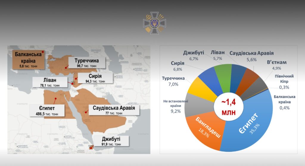 Минулого року окупанти вивезли понад два млн тонн українського зерна під виглядом “російського” за кордон