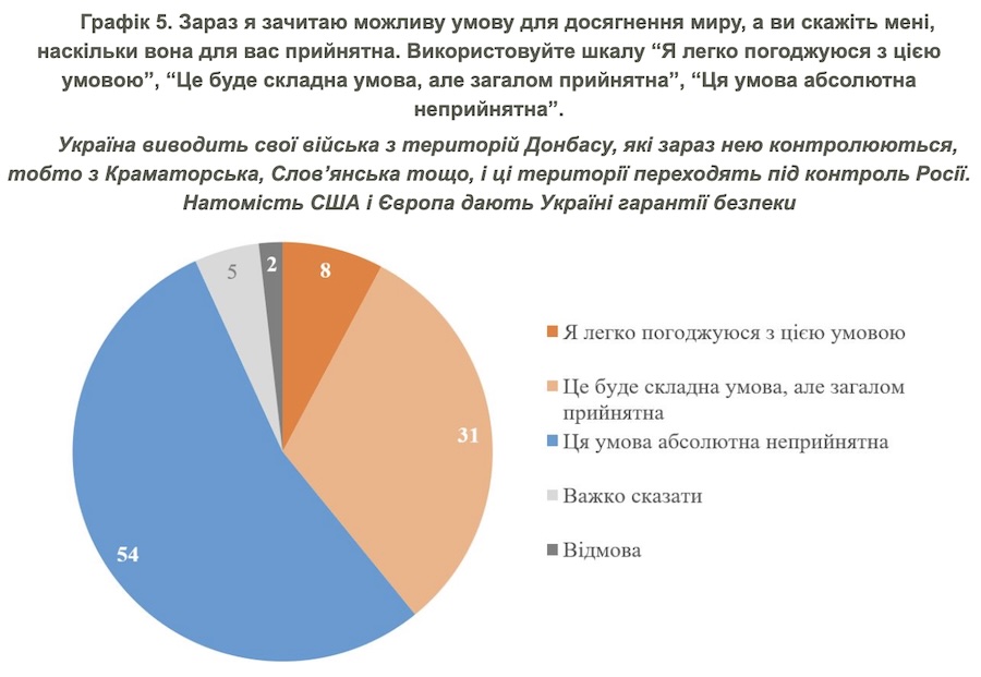 Більше ніж половина українців вважають абсолютно неприйнятним передачу РФ підконтрольних територій Донбасу, &mdash; опитування