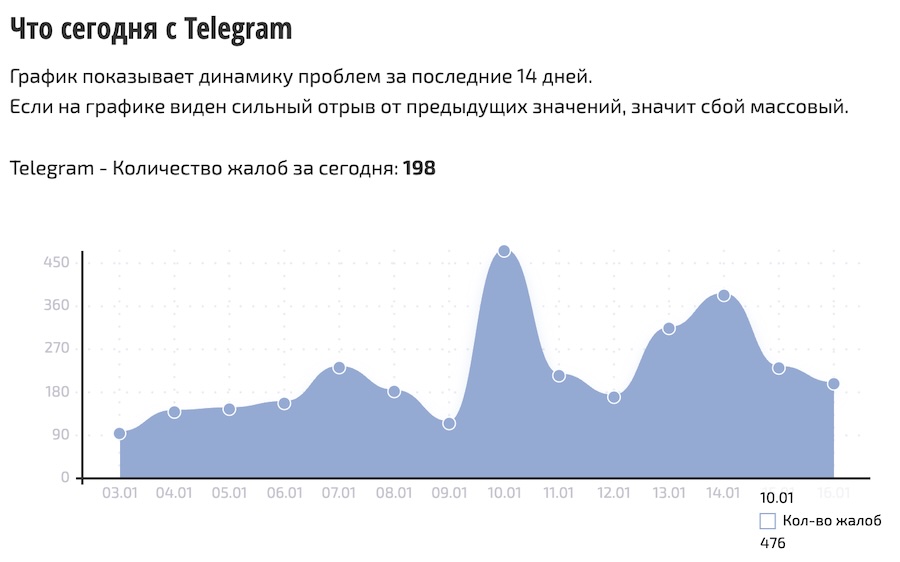 У РФ частково блокують месенджер Telegram. Користувачі скаржаться на повільну швидкість завантаження файлів