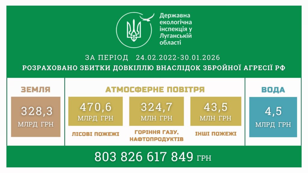 Війна РФ завдала довкіллю Луганщини збитків на понад 800 млрд гривень — дані екоінспекції