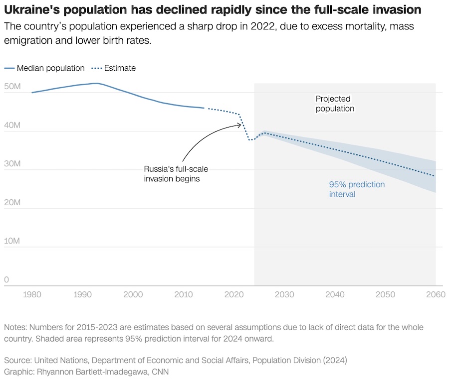 Чотири роки війни спричинили падіння народжуваності в Україні, країна на межі демографічної катастрофи, &mdash; CNN