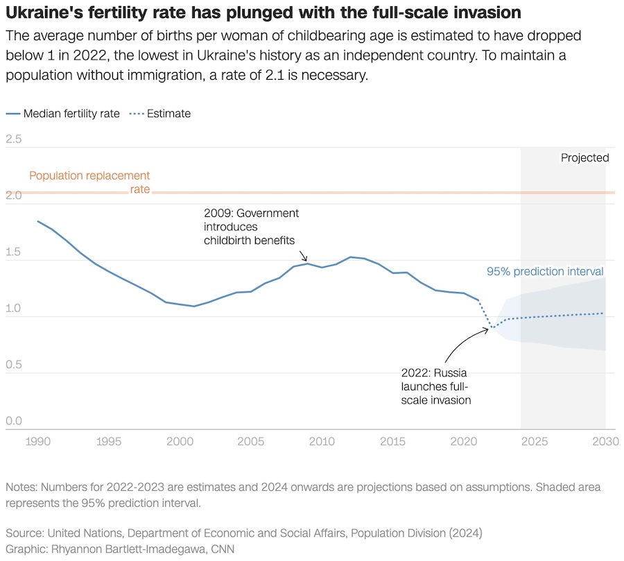 Чотири роки війни спричинили падіння народжуваності в Україні, країна на межі демографічної катастрофи, &mdash; CNN