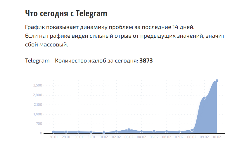 В Росії та в окупації, ймовірно, почали блокувати Telegram