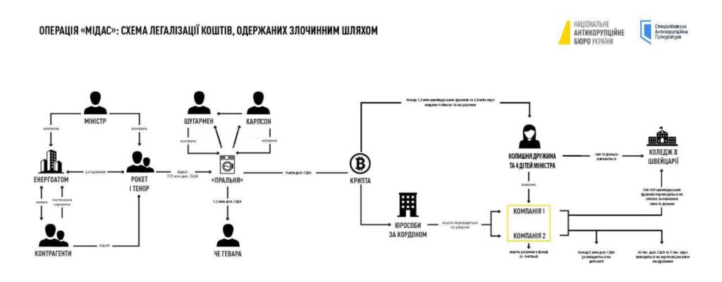 НАБУ і САП повідомили підозру ексміністру енергетики Герману Галущенку у справі “Мідас”