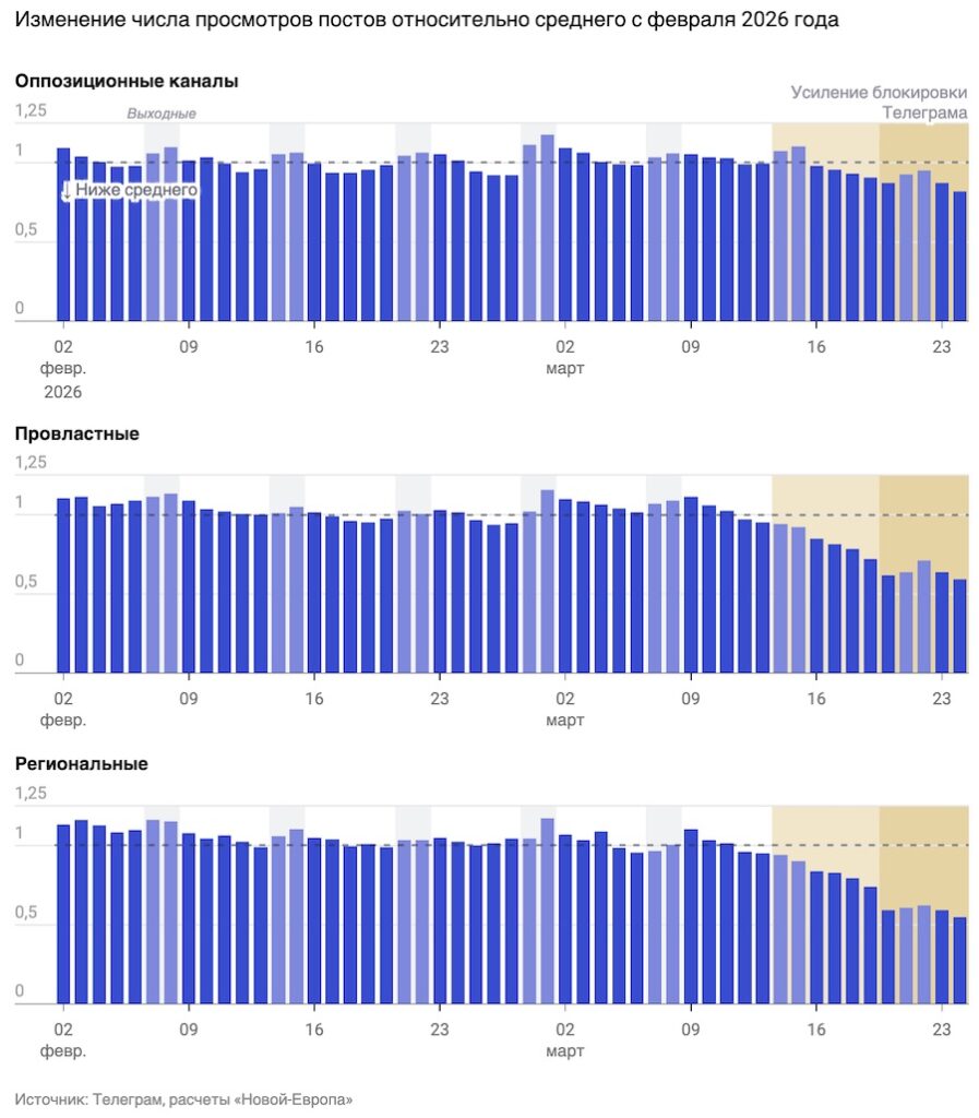 Прокремлівські Telegram-канали втратили майже половину аудиторії через обмеження роботи месенджера