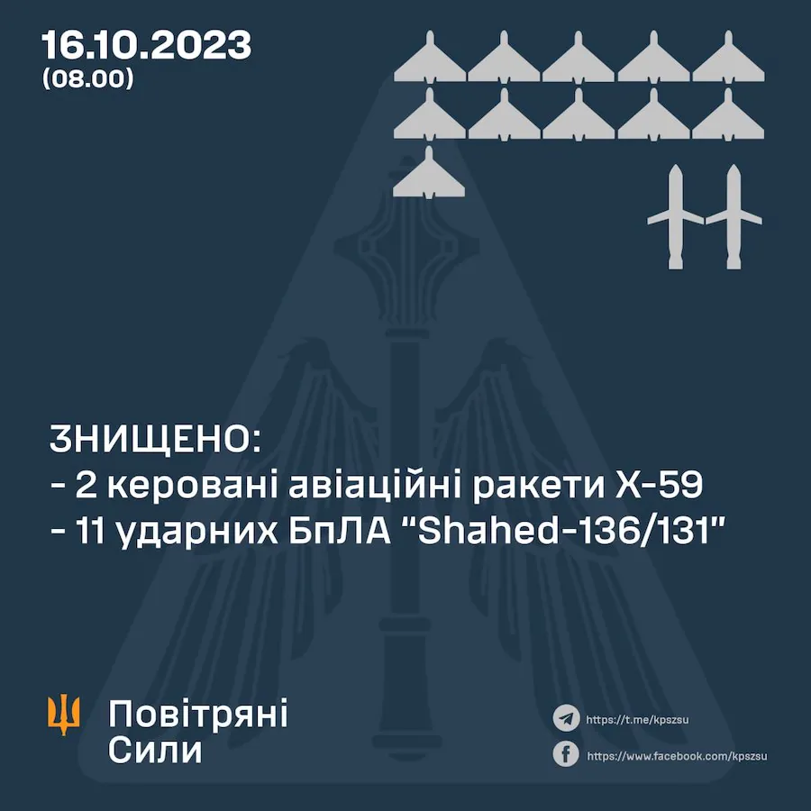 Армія РФ вночі атакувала Україну ракетами та дронами. Скільки випустили окупанти та скільки вдалося збити