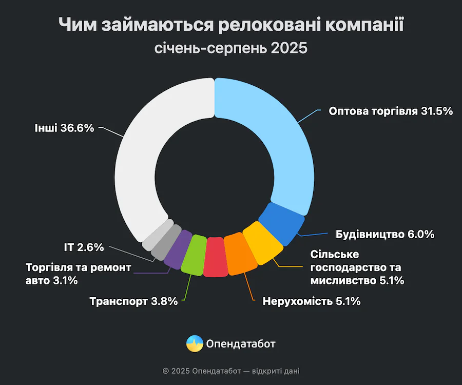 З початку року майже 300 компаній виїхали з Луганської та Донецької областей